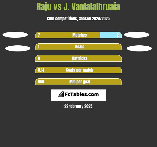 Raju vs J. Vanlalalhruaia h2h player stats