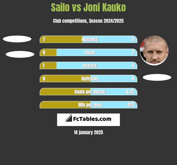 Sailo vs Joni Kauko h2h player stats