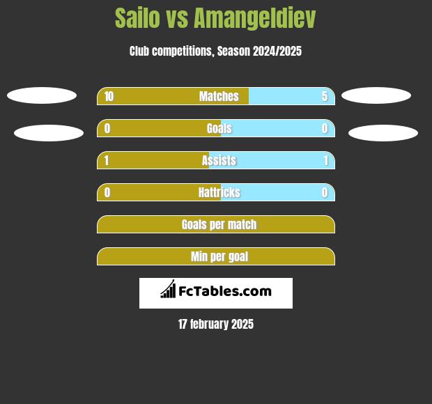 Sailo vs Amangeldiev h2h player stats