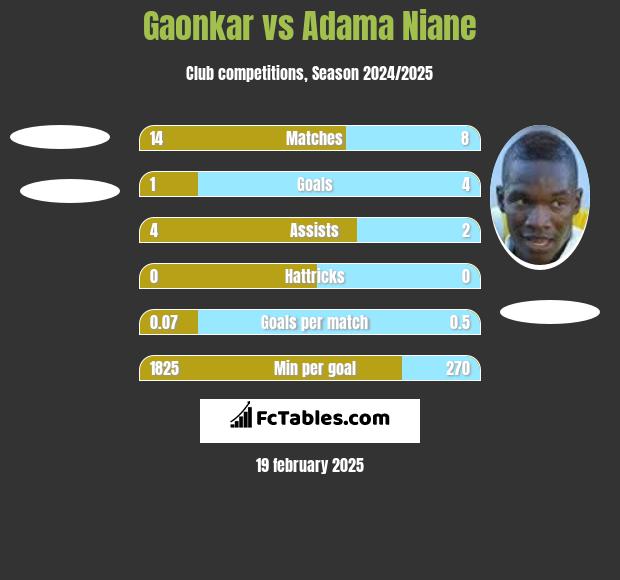 Gaonkar vs Adama Niane h2h player stats