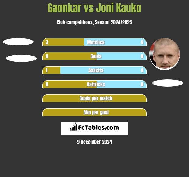 Gaonkar vs Joni Kauko h2h player stats