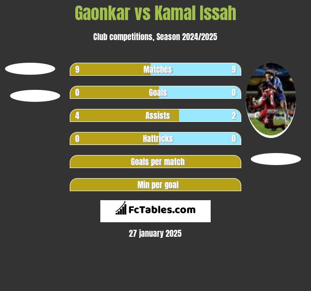 Gaonkar vs Kamal Issah h2h player stats