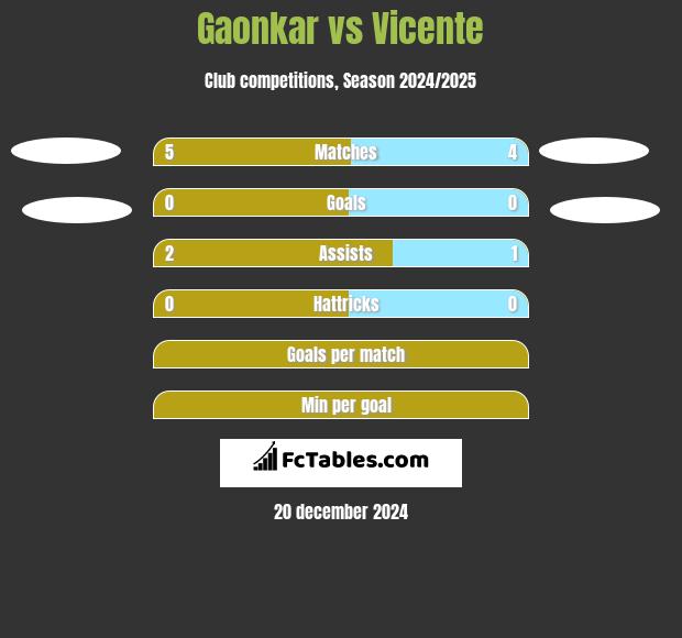 Gaonkar vs Vicente h2h player stats