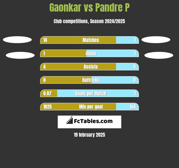 Gaonkar vs Pandre P h2h player stats