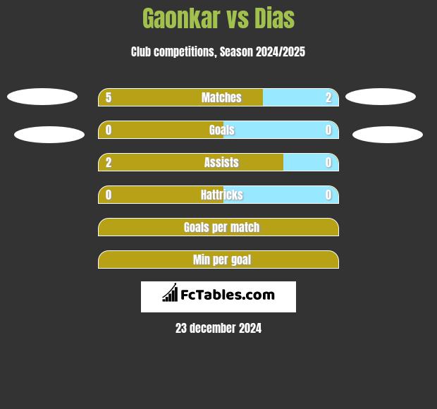 Gaonkar vs Dias h2h player stats