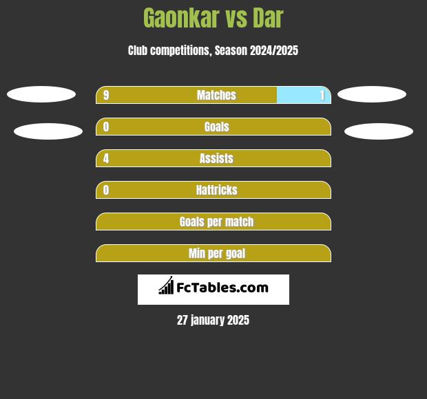 Gaonkar vs Dar h2h player stats