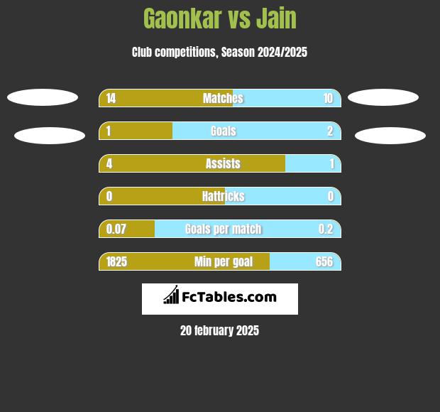 Gaonkar vs Jain h2h player stats