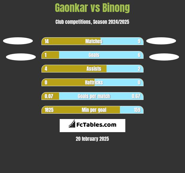 Gaonkar vs Binong h2h player stats