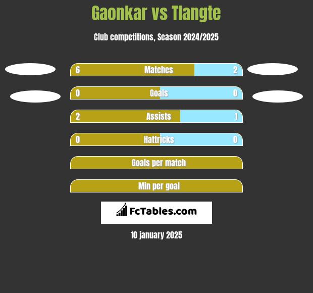 Gaonkar vs Tlangte h2h player stats