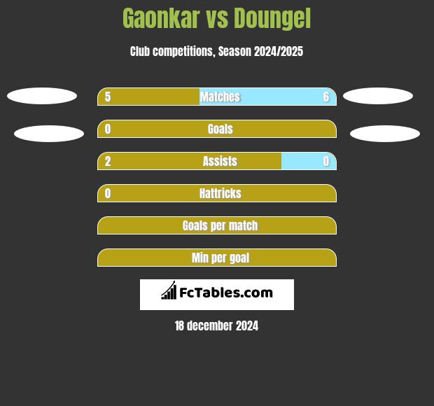 Gaonkar vs Doungel h2h player stats