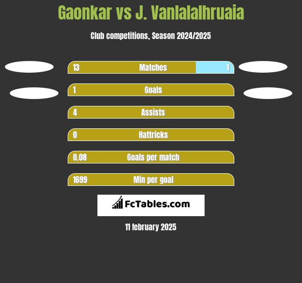 Gaonkar vs J. Vanlalalhruaia h2h player stats