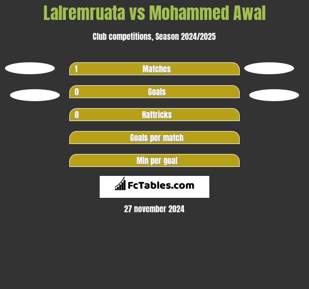 Lalremruata vs Mohammed Awal h2h player stats