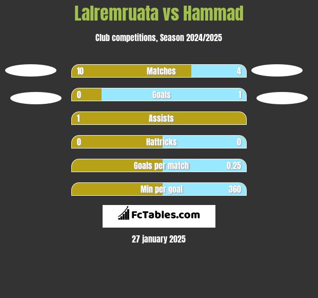 Lalremruata vs Hammad h2h player stats