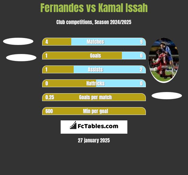 Fernandes vs Kamal Issah h2h player stats