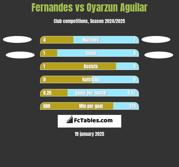 Fernandes vs Oyarzun Aguilar h2h player stats