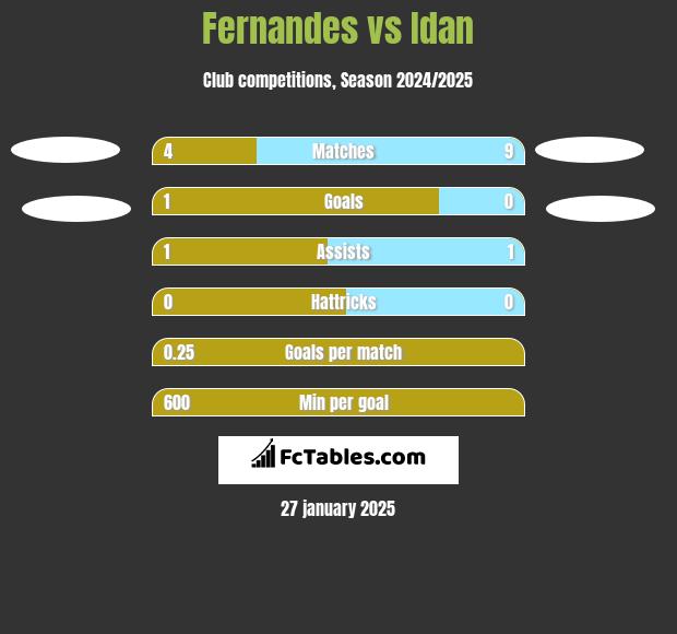 Fernandes vs Idan h2h player stats