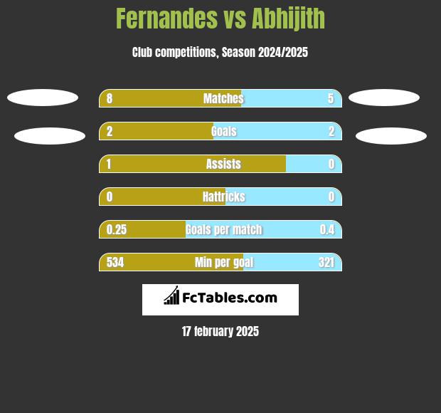 Fernandes vs Abhijith h2h player stats