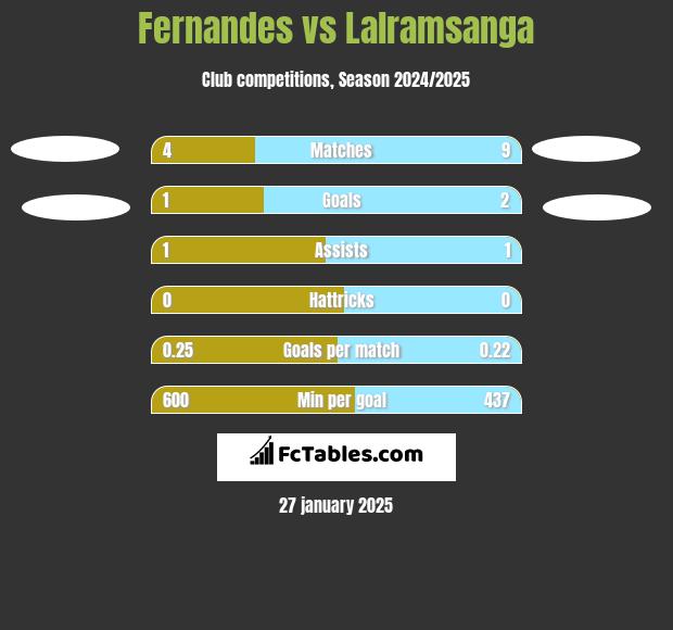 Fernandes vs Lalramsanga h2h player stats