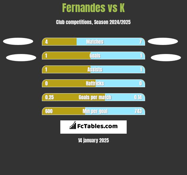 Fernandes vs K h2h player stats