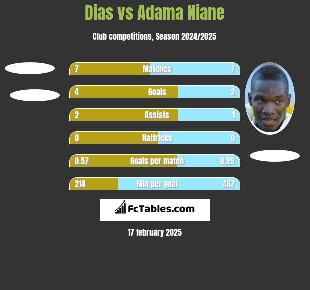 Dias vs Adama Niane h2h player stats