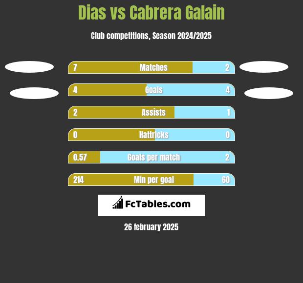 Dias vs Cabrera Galain h2h player stats