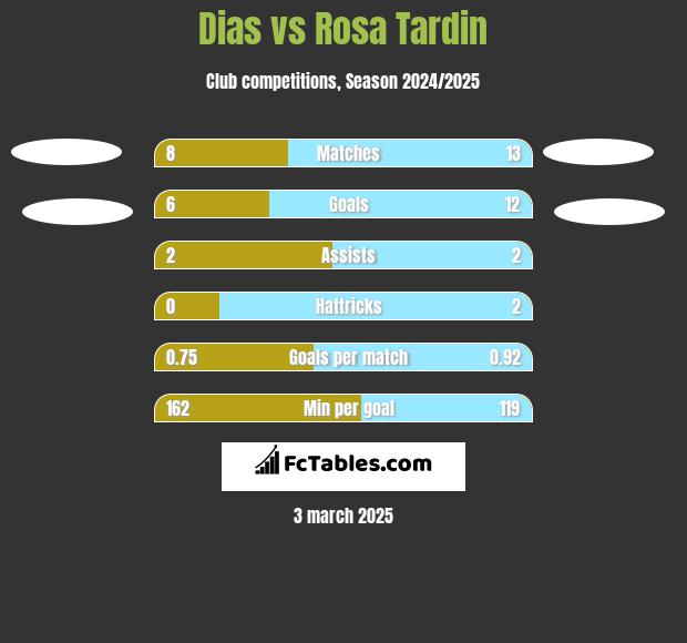 Dias vs Rosa Tardin h2h player stats