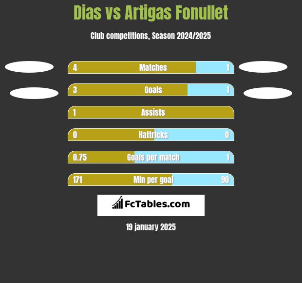 Dias vs Artigas Fonullet h2h player stats