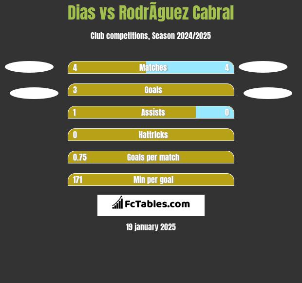 Dias vs RodrÃ­guez Cabral h2h player stats