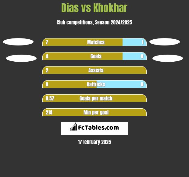 Dias vs Khokhar h2h player stats