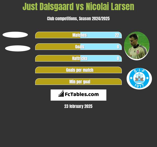 Just Dalsgaard vs Nicolai Larsen h2h player stats