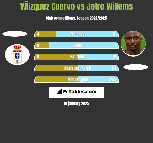 VÃ¡zquez Cuervo vs Jetro Willems h2h player stats