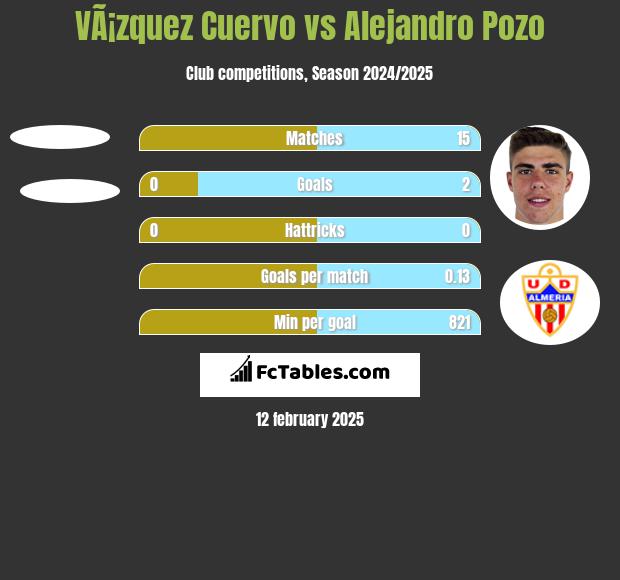 VÃ¡zquez Cuervo vs Alejandro Pozo h2h player stats