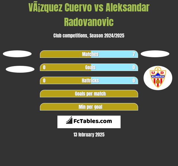 VÃ¡zquez Cuervo vs Aleksandar Radovanovic h2h player stats