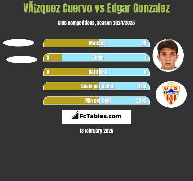 VÃ¡zquez Cuervo vs Edgar Gonzalez h2h player stats