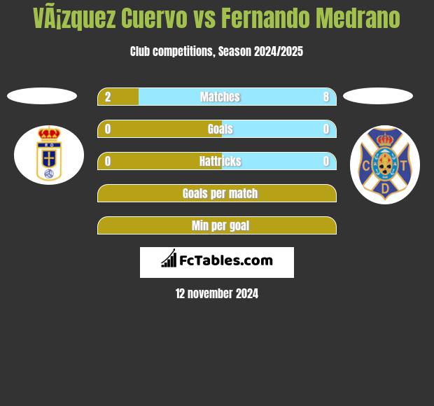 VÃ¡zquez Cuervo vs Fernando Medrano h2h player stats