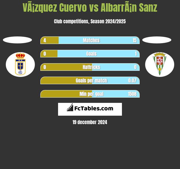 VÃ¡zquez Cuervo vs AlbarrÃ¡n Sanz h2h player stats