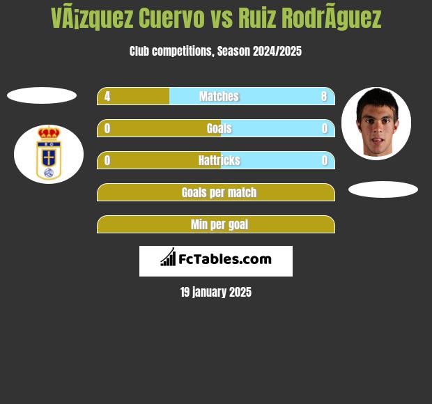 VÃ¡zquez Cuervo vs Ruiz RodrÃ­guez h2h player stats