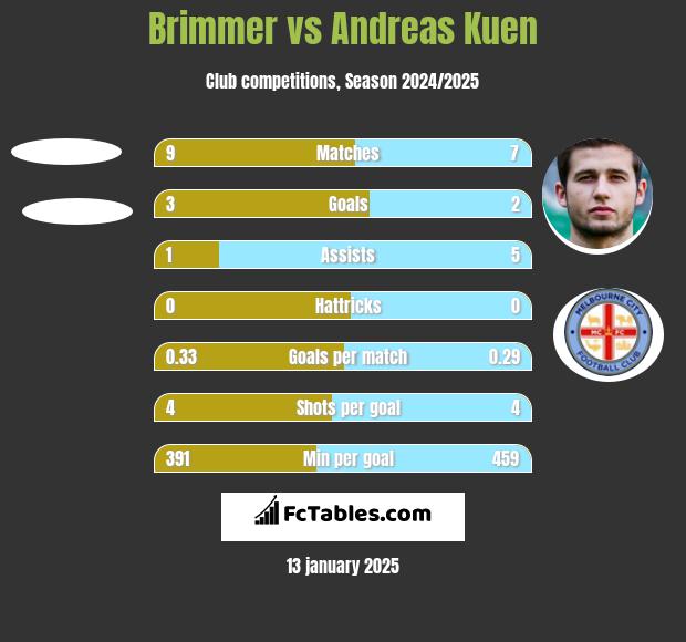 Brimmer vs Andreas Kuen h2h player stats