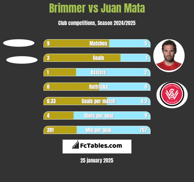 Brimmer vs Juan Mata h2h player stats