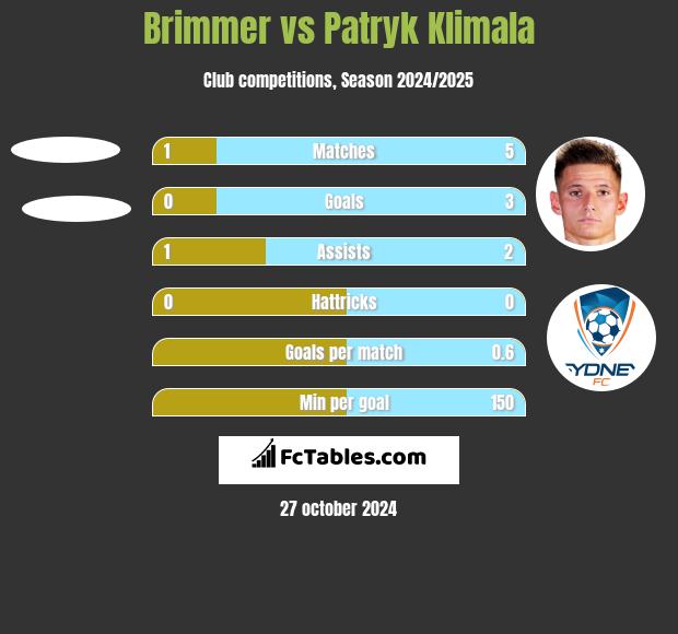 Brimmer vs Patryk Klimala h2h player stats