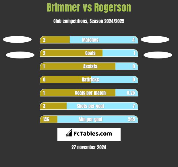 Brimmer vs Rogerson h2h player stats