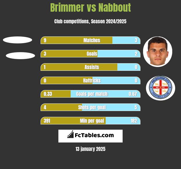 Brimmer vs Nabbout h2h player stats