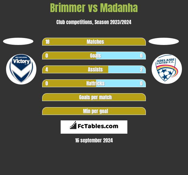 Brimmer vs Madanha h2h player stats