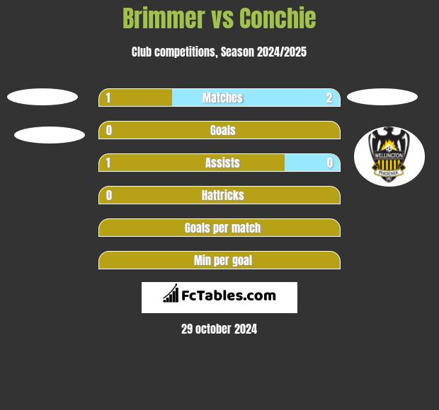 Brimmer vs Conchie h2h player stats