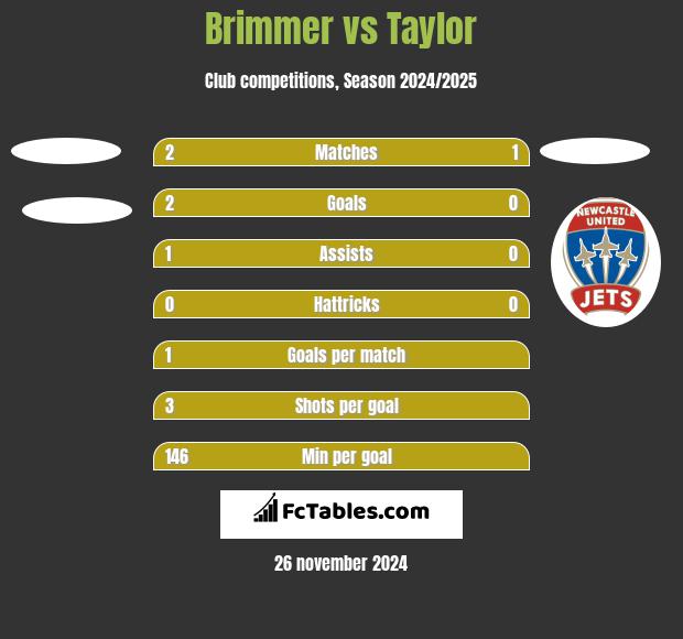 Brimmer vs Taylor h2h player stats