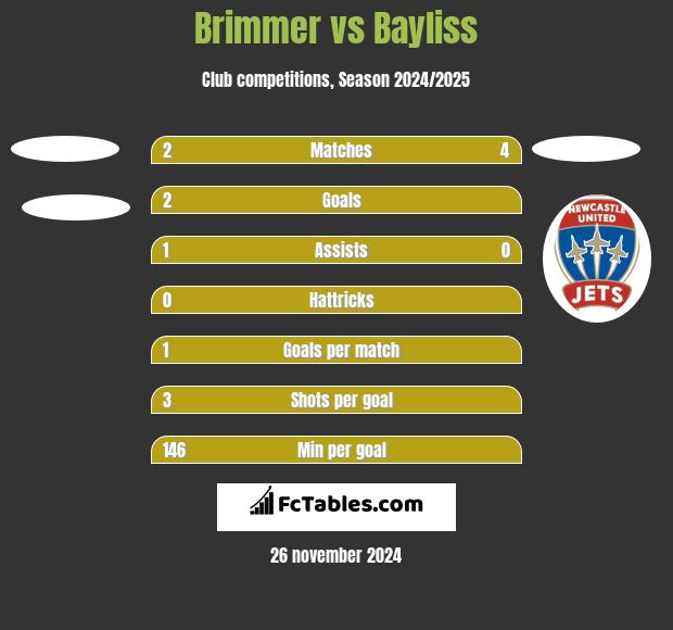 Brimmer vs Bayliss h2h player stats