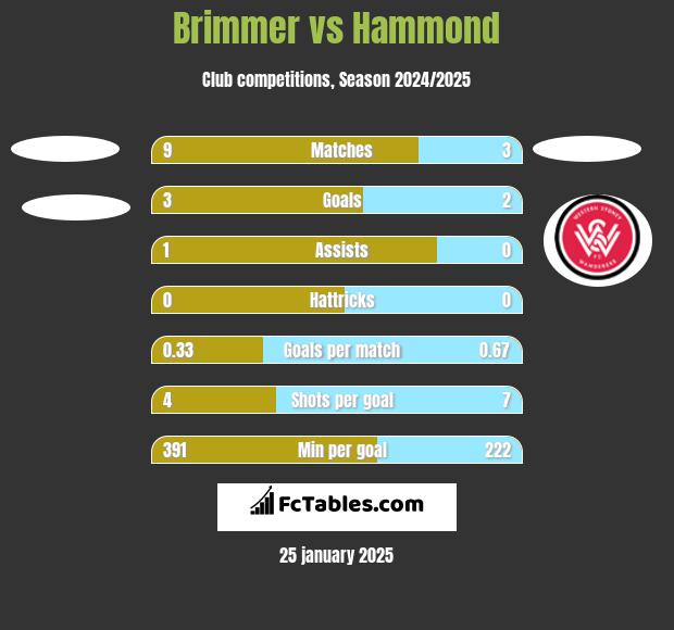 Brimmer vs Hammond h2h player stats