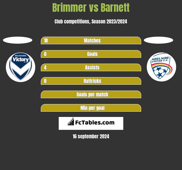 Brimmer vs Barnett h2h player stats