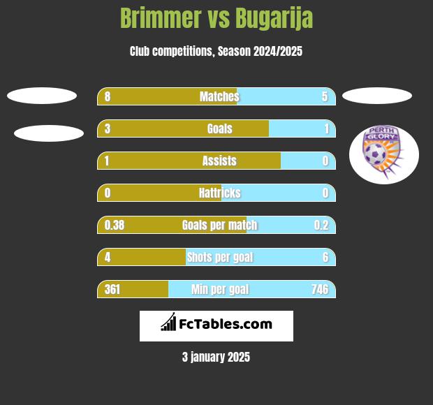 Brimmer vs Bugarija h2h player stats