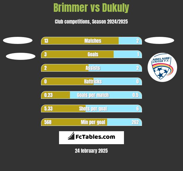 Brimmer vs Dukuly h2h player stats